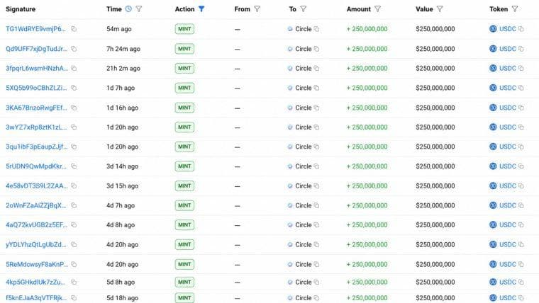 Circle Mints 5 Billion USDC in a Week as Supply Race With Tether Heats up