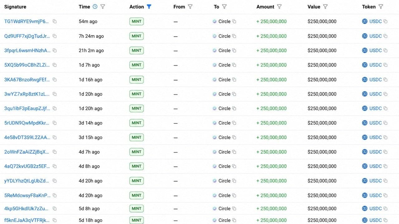 Circle Mints 5 Billion USDC in a Week as Supply Race With Tether Heats up