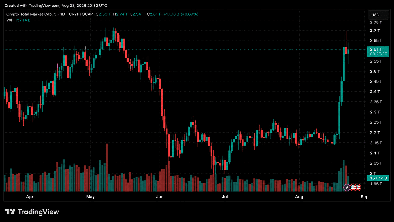 Crypto Market Surge: $500B Added as Market Cap Hits $2.74T