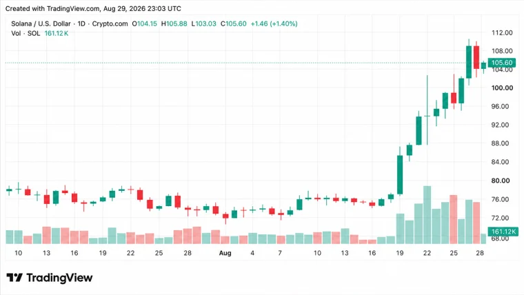 Cripto Semanal: Solana lidera las subidas de las altcoins mientras que el XRP y el DOGE caen