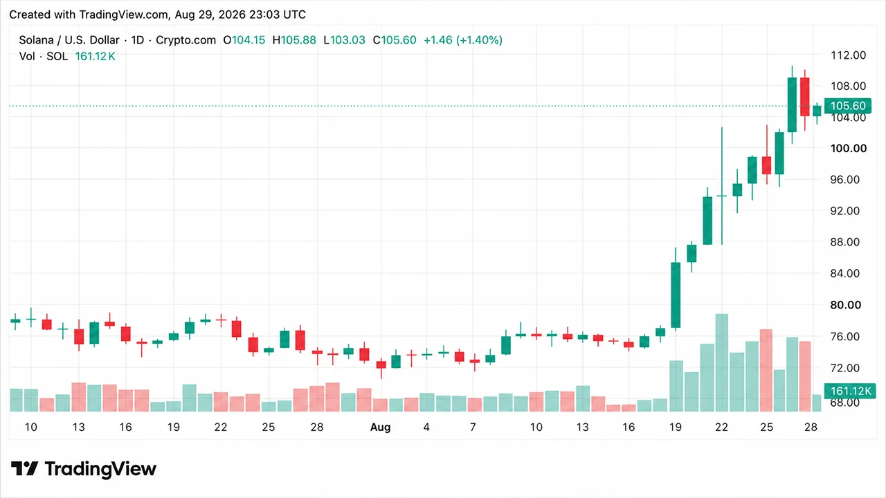 Crypto Weekly: Solana Leads Altcoin Gains as XRP and DOGE Slide