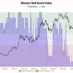 Cryptoquant's Bitcoin's Bull Score Jumps to 80, but $83,000 Is the Real Test