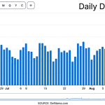 DeFi Roars Back as $10B DEX Boom Sends TVL Flying Above $83B