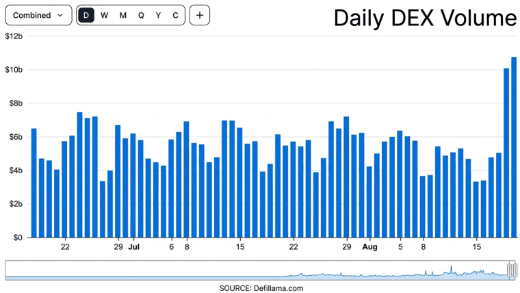 DeFi slår tilbage, mens en DEX-boom på 10 mia. dollar får TVL til at skyde i vejret til over 83 mia. dollar