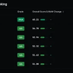 Defillama’s New Crypto Ratings Put 128 Tokens Under the Lens