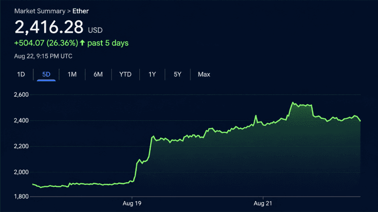 Ethereum Taps $2,546 as ETF Cash and Shorts Fuel the Fire