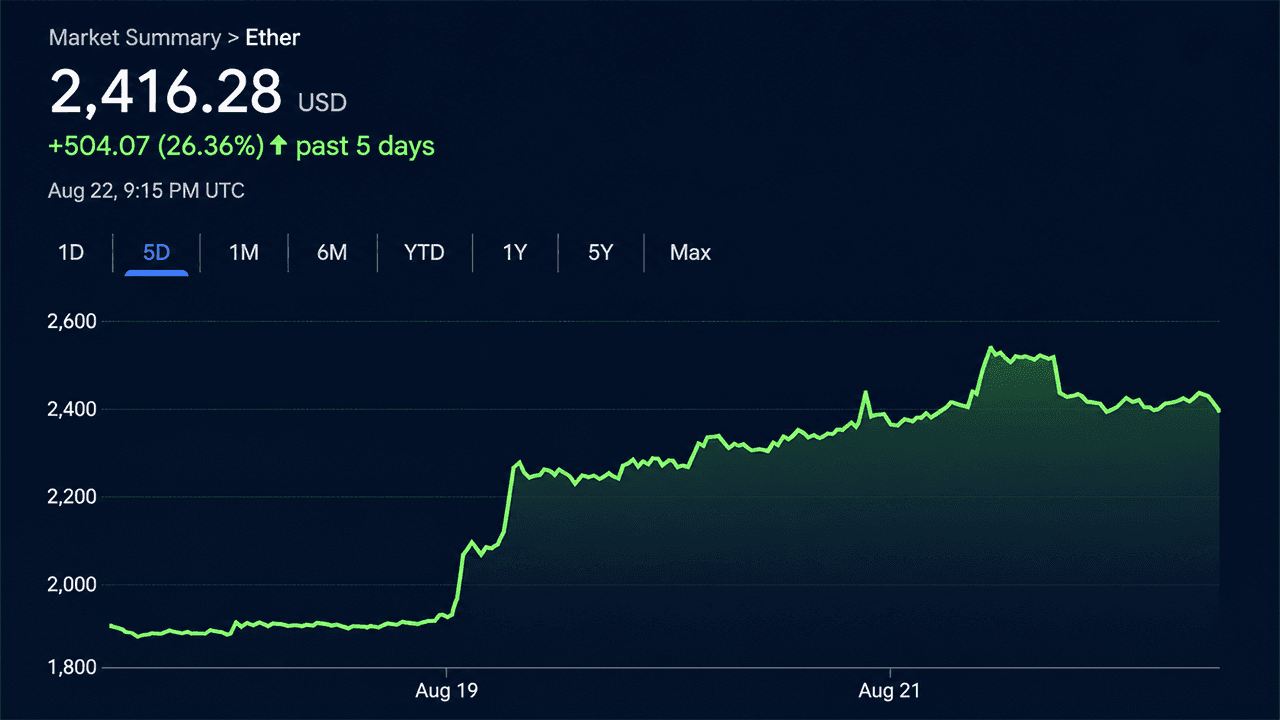 Ethereum Taps $2,546 as ETF Cash and Shorts Fuel the Fire