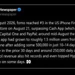 FOMO Cracks Top 5 US Finance Charts, Passes Kalshi and Cash App