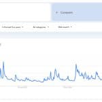 US Interest in Bitcoin Sinks to Near 5-Year Low