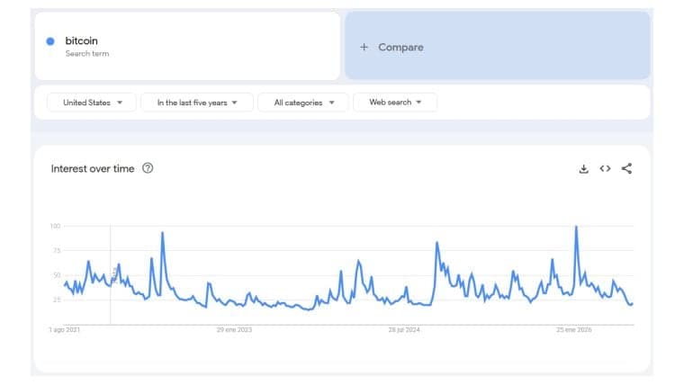 US Interest in Bitcoin Sinks to Near 5-Year Low