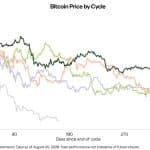 Le bitcoin pourrait atteindre un point d'inflexion cette semaine, alors qu'un plancher durable se dessine