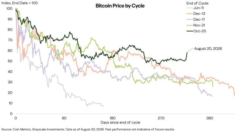 Bitcoin May Hit Turning Point This Week as Durable Bottom Takes Shape