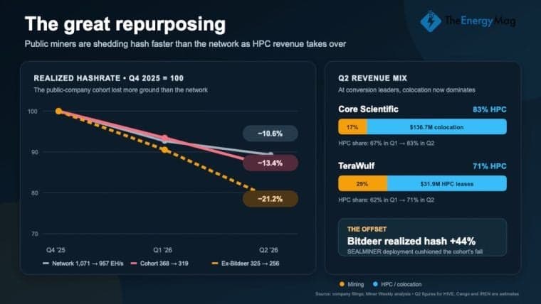 Public Miners Shed 21% of Bitcoin Hashrate as AI Revenue Accelerates
