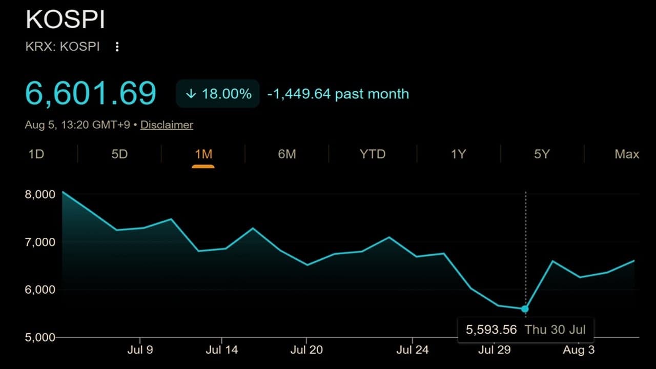 Korea's Stock Market Crashed 33%, Then Jumped 18%: Crypto Traders Still Broke