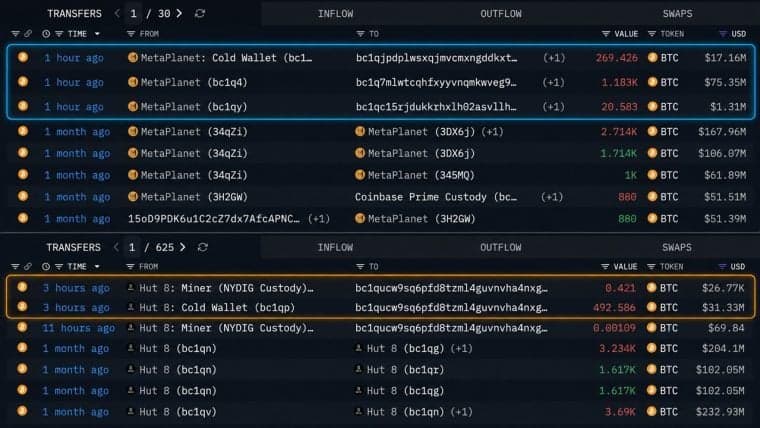 Metaplanet, Hut8 Move $125 Million in Bitcoin off Exchanges