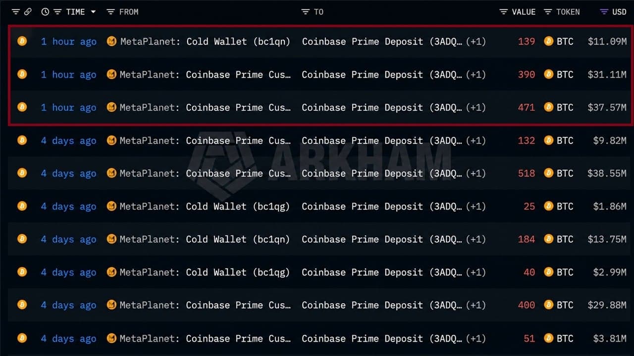 Inilipat ng Metaplanet ang 1,000 BTC sa Coinbase Prime Custody