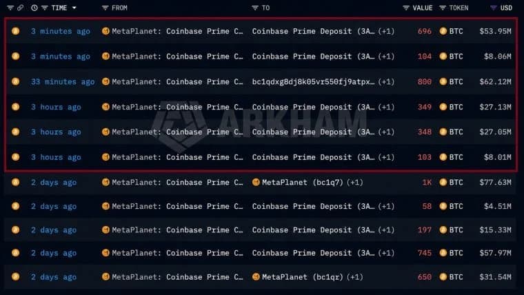 Metaplanet за 3 часа перевела на Coinbase ещё 188 млн долларов в биткойнах