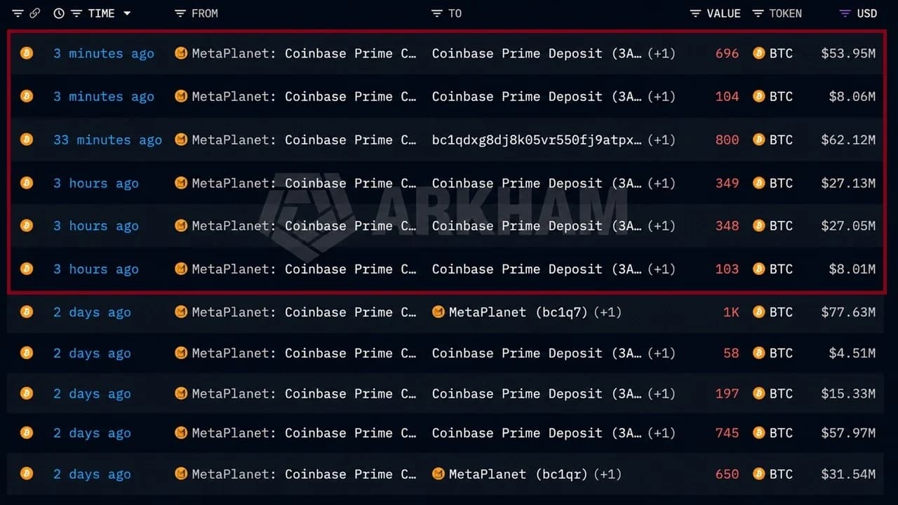 Metaplanet Sends $188M More Bitcoin to Coinbase in 3 Hours