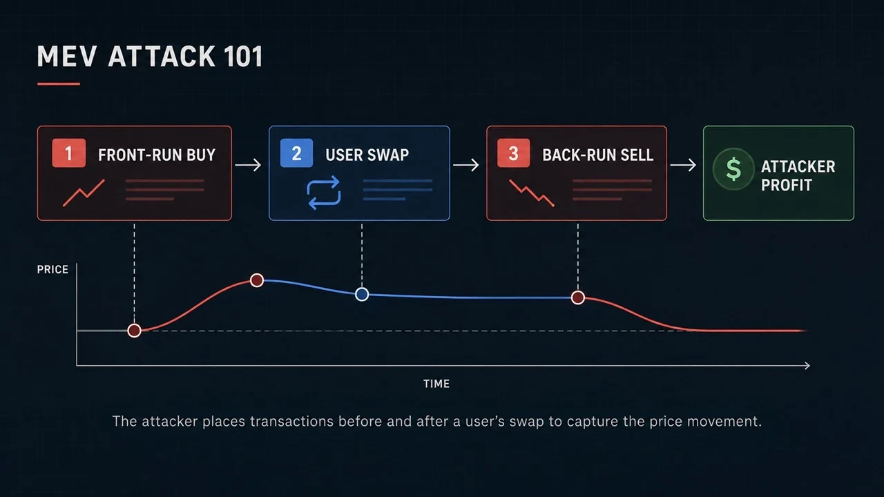 MEV Explained: Ethereum's Top Sandwich Bot Made $295M, Then Lost $7.5M