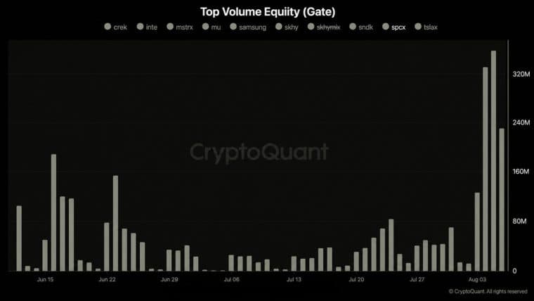 Ações da SpaceX, de Musk, sobem 6% com o volume de tokenização atingindo US$ 700 milhões