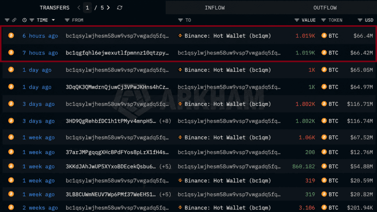 Mystisk val säljer bitcoin för 486 miljoner dollar under tre veckor