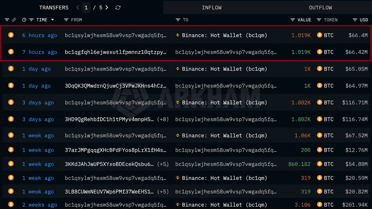 Mystery Whale Dumps $486 Million in Bitcoin Over Three Weeks