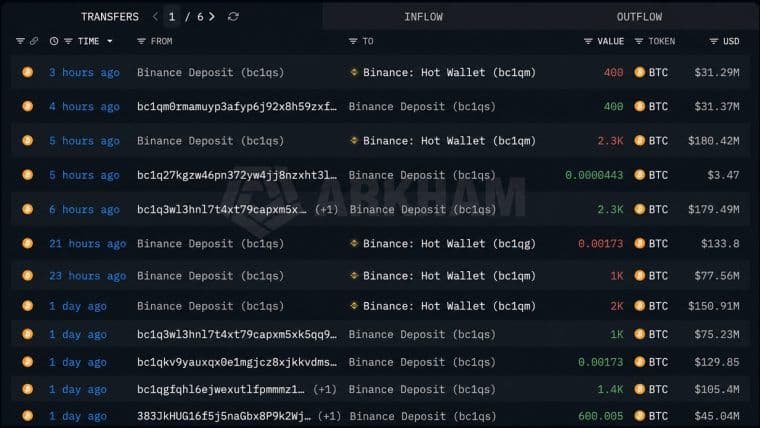 Mystery Whale Sells $576M in Bitcoin as BTC Nears $80,000