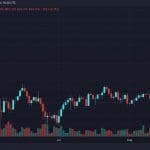 Bitcoin Slides to $62,470 as Sellers Test the $63K Floor Again