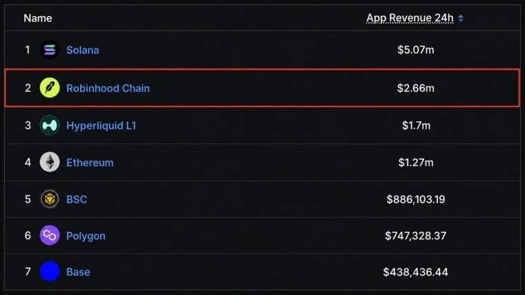 Umsatz der Robinhood-Chain-App übertrifft den von Ethereum und Hyperliquid