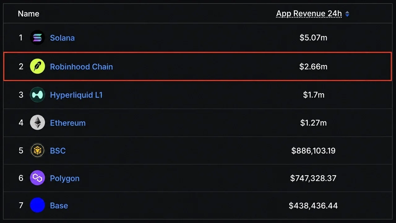 Robinhood Chain App Revenue Beats Ethereum, Hyperliquid