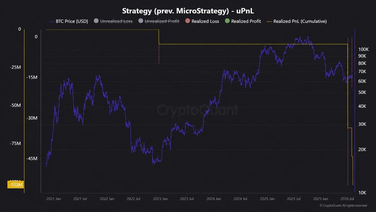 Saylor's Strategy Racks up $102M in Bitcoin Losses, per Cryptoquant