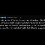 Schiff Dismisses Bitcoin’s $72k Surge as Treasury-Fueled Fakeout