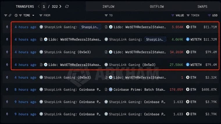 Sharplink Bets Big on Ethereum, Stakes Another 39,319 ETH Worth $91 Million