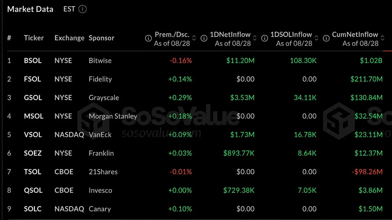 Solana Breaks 10-Month Curse as Institutional Money Storms In