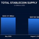 Stablecoin Supply Sheds $15 Billion in Biggest Drop Since Terra