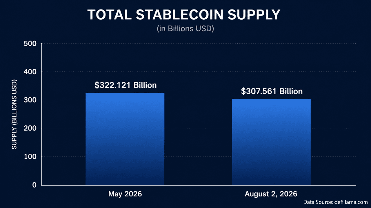 Udbuddet af stablecoins falder med 15 milliarder dollar – det største fald siden Terra
