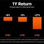 Saylor: Bitcoin Drops 47% While Strategy’s STRC Gains 9% in a Year