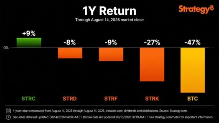 Saylor: Bitcoin fällt um 47 %, während der STRC von Strategy innerhalb eines Jahres um 9 % zulegt
