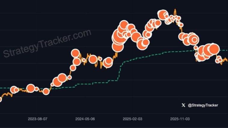 Bitcoin-hausse in volle gang: Saylor’s nieuwe boodschap wakkert speculaties over aankopen aan