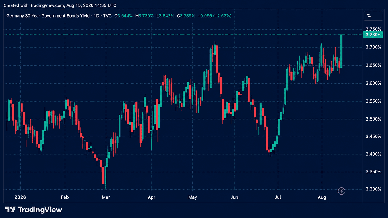The Great Long-Bond Selloff Forces a Brutal Fiscal Reckoning