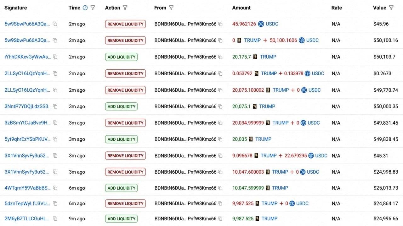 Trump Team Nets $3.39 Million Selling TRUMP Tokens in 10 Hours