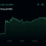 Trump's Hyperliquid Name-Drop Sends HYPE Charging Toward Record Highs