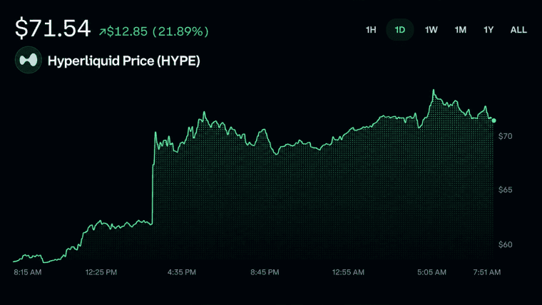 Trump's Hyperliquid Name-Drop Sends HYPE Charging Toward Record Highs
