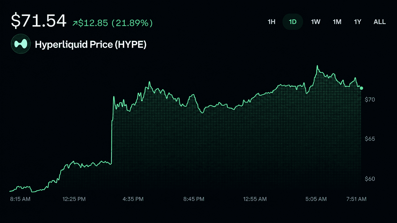 Trump's Hyperliquid Name-Drop Sends HYPE Charging Toward Record Highs