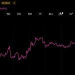 Two ETH Whales Offload $63 Million as Selling Pressure Builds
