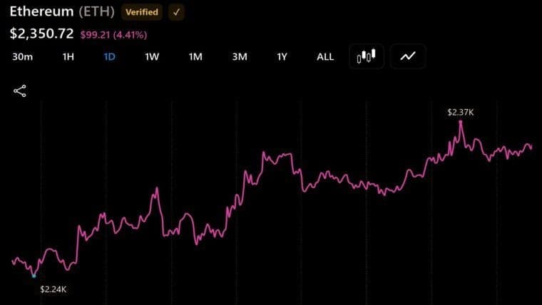 Two ETH Whales Offload $63 Million as Selling Pressure Builds