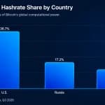 US Bitcoin Mining Grip Slips From Q1 to Q3 as Rival Nations Gain