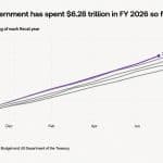 US Debt Nears $40 Trillion in 5 Months as Bitcoin's Case Gets Louder