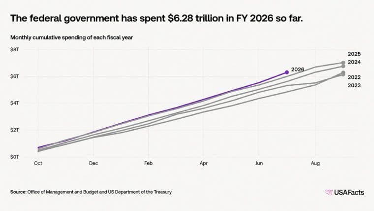 US Debt Nears $40 Trillion in 5 Months as Bitcoin's Case Gets Louder