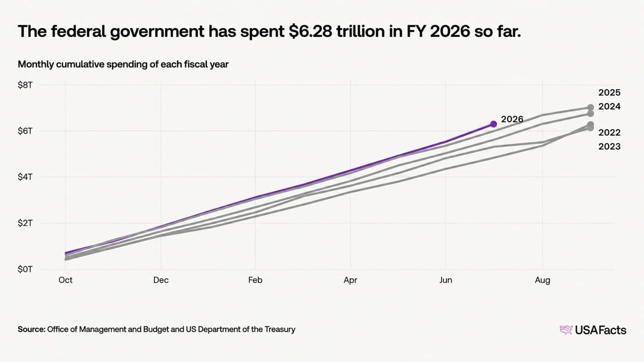 US Debt Nears $40 Trillion in 5 Months as Bitcoin's Case Gets Louder